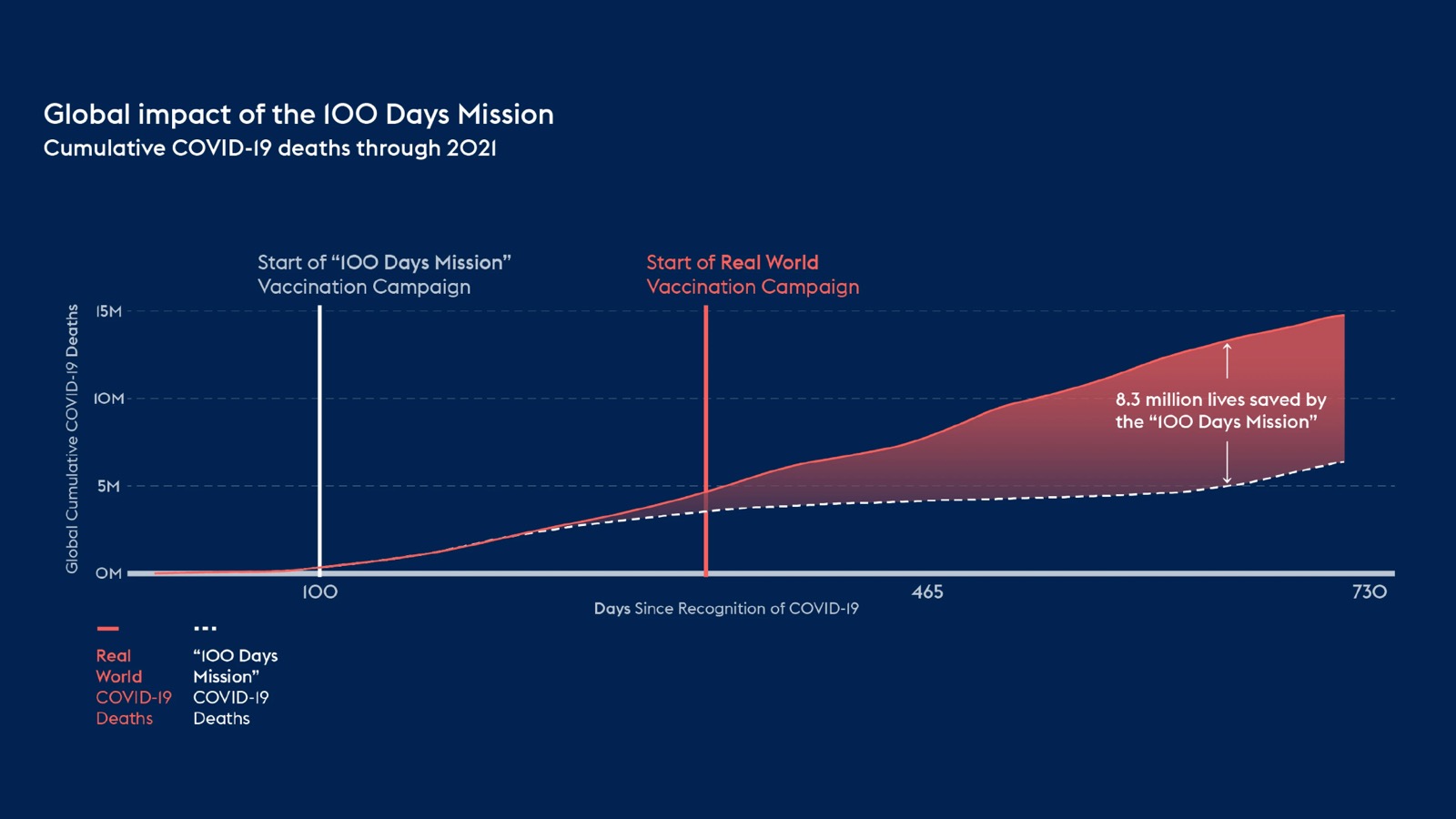 Line chart of cumulative COVID-19 deaths through 2030 under the actual timeline versus a 100 Days Mission response, showing far fewer deaths under the faster timeline.