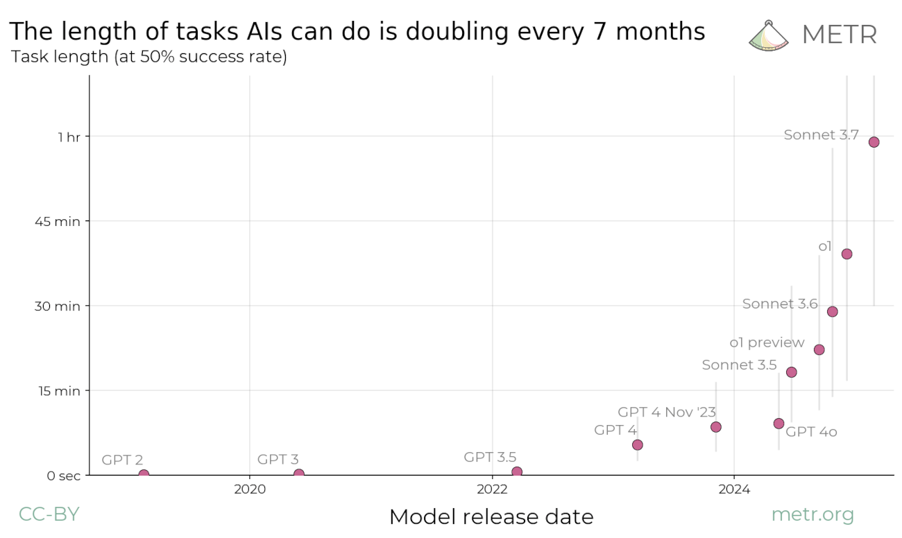 METR scatter plot titled 'The length of tasks AIs can do is doubling every 7 months', showing the 50%-success task length of frontier models rising from seconds (GPT-2) to about an hour (Claude Sonnet 3.7) between 2019 and 2025.
